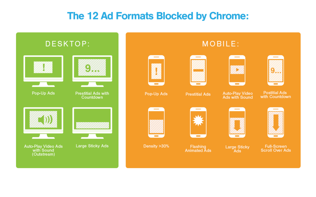 these are the 12 ad formats blocked by chrome on desktop and mobile